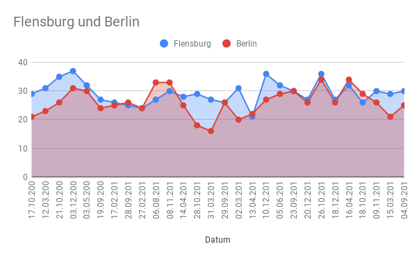 Flensburg vs. Berlin