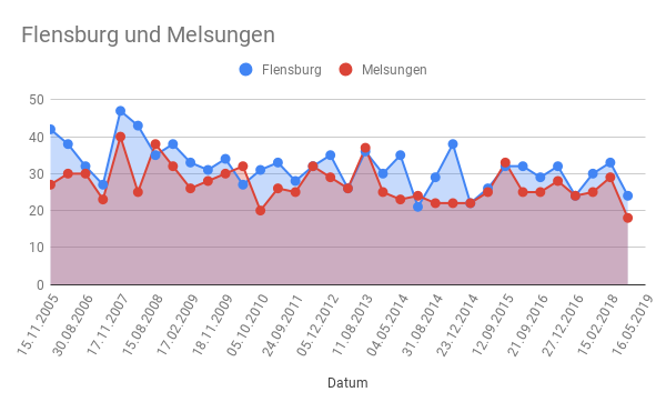 Flensburg vs. Melsungen
