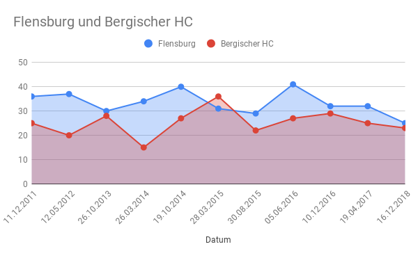 Flensburg vs. Bergischer HC