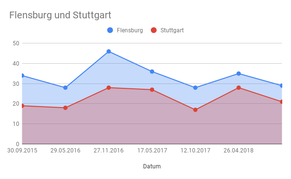 Flensburg vs. Stuttgart